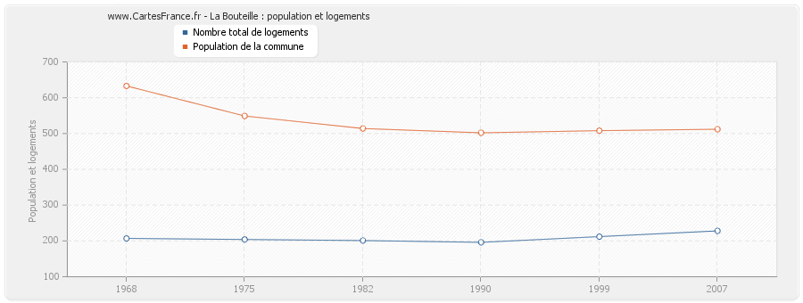 La Bouteille : population et logements